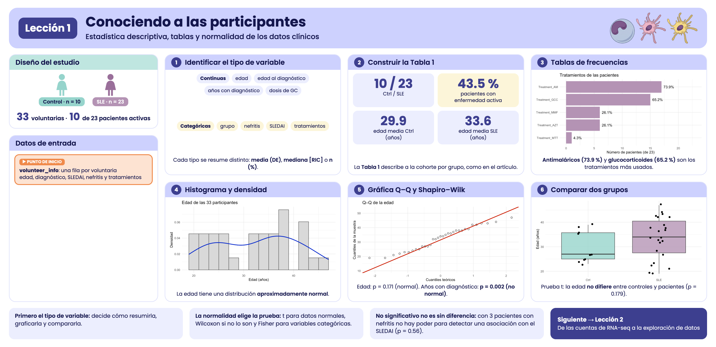 Resumen visual de la lección 1.