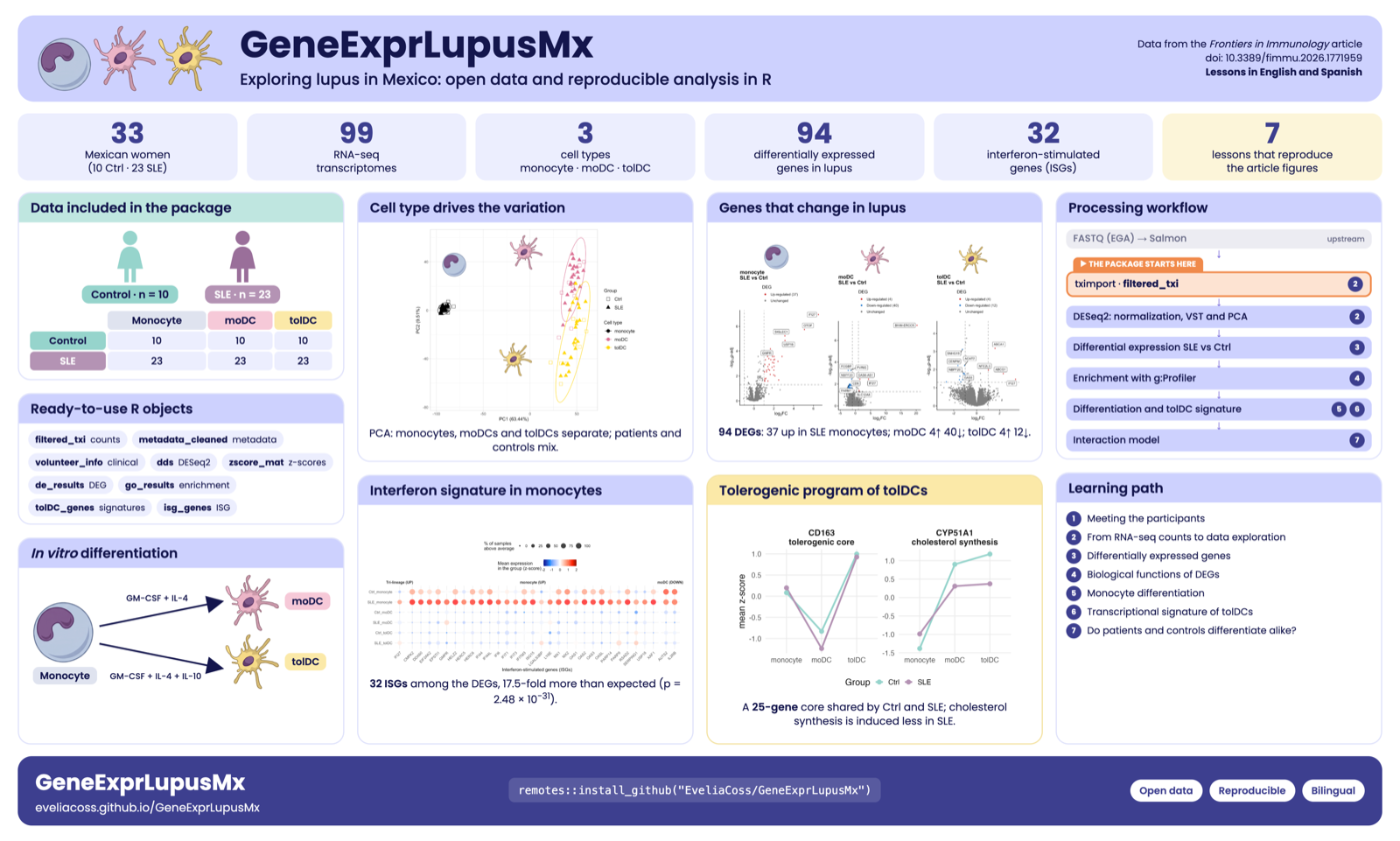 GeneExprLupusMx overview: data, workflow, key findings and lessons