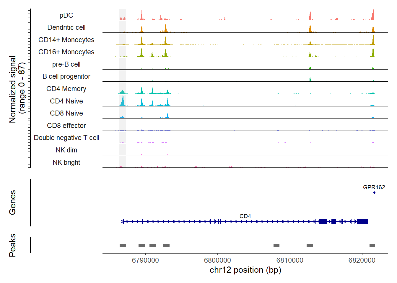 Analyzing PBMCs Single Cell ATAC- Seq (scATAC-Seq) and Multiome data ...