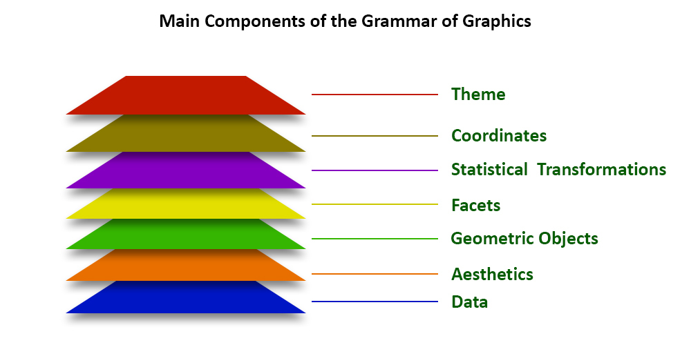 Main Components of the grammar of graphics